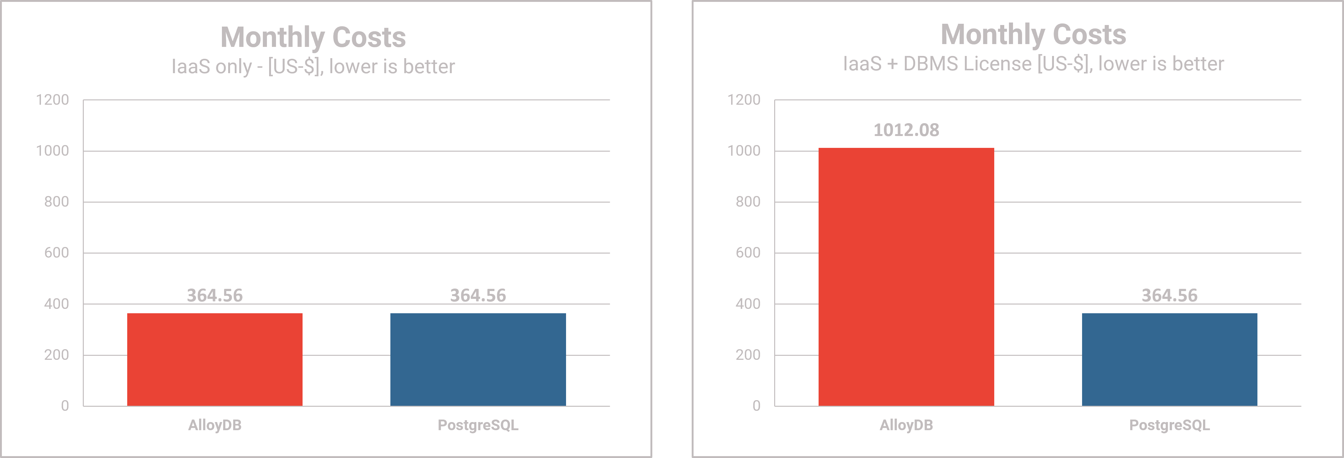 AlloyDB Omni performance testing - Monthly Costs