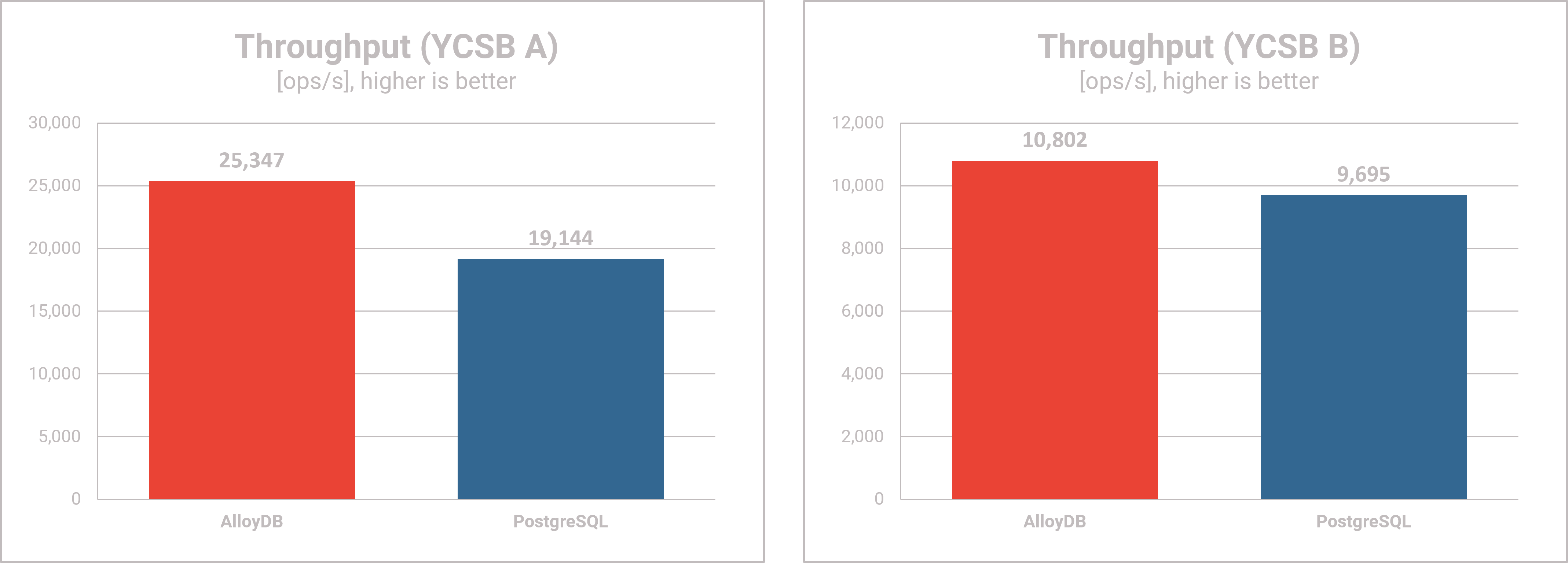 AlloyDB Omni performance testing - Throughput YCSB