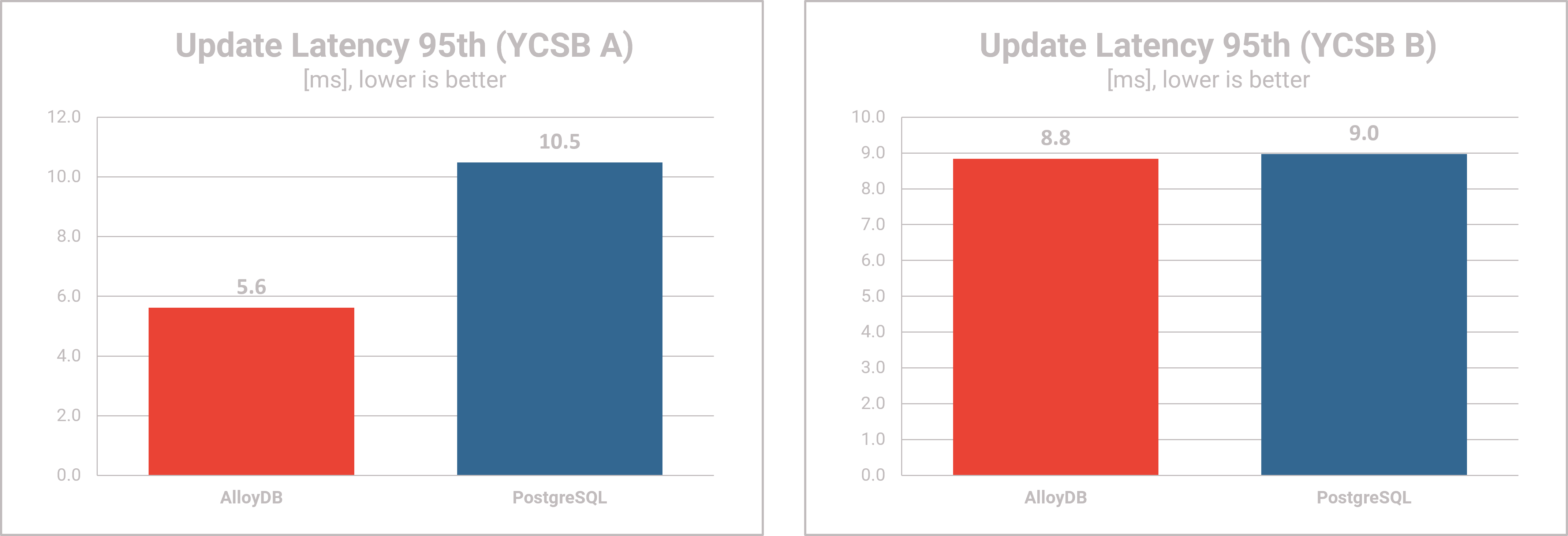 AlloyDB Omni performance testing - Update Latency YCSB