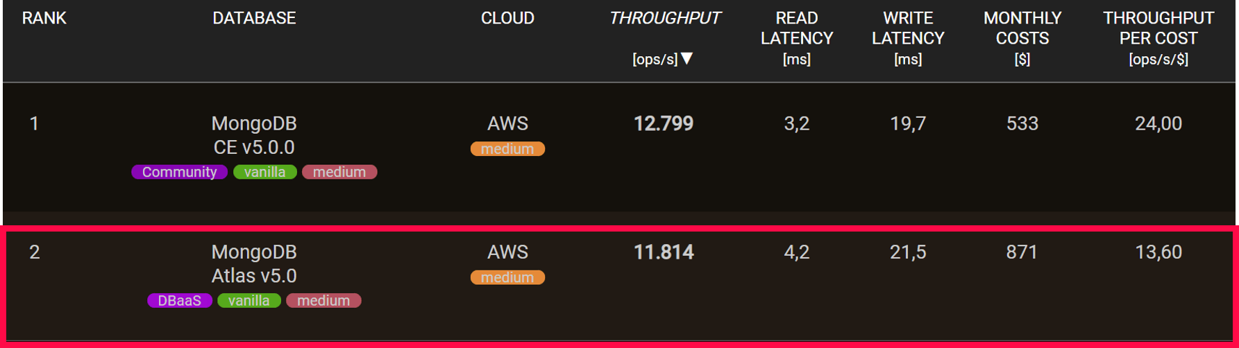 MongoDB Atlas DBaaS Performance