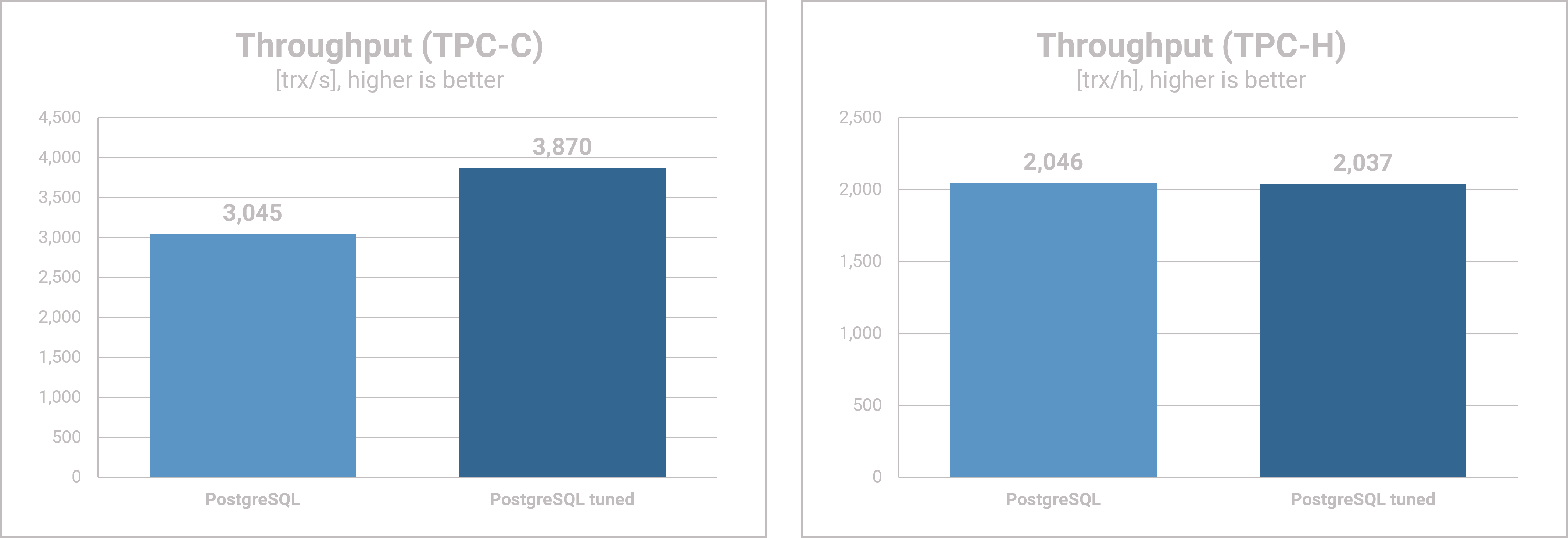 PostgreSQL Database Tuning Results