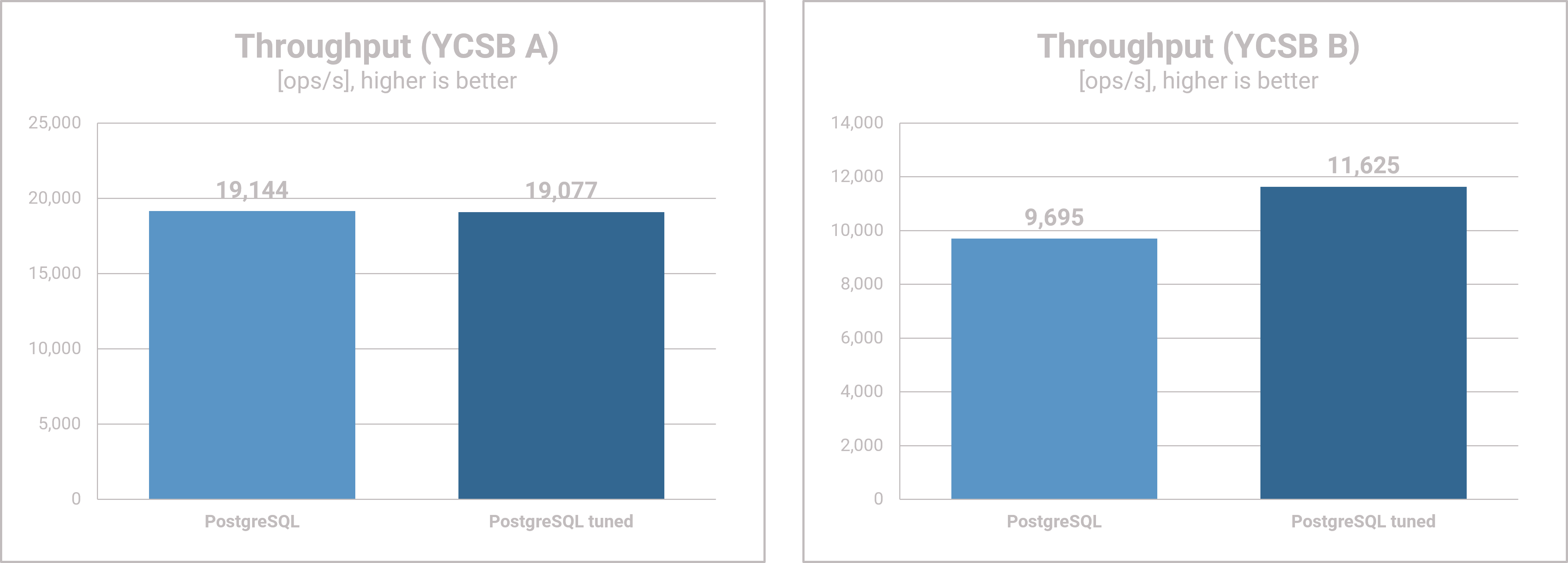 PostgreSQL tuning - Throughput Results YCSB