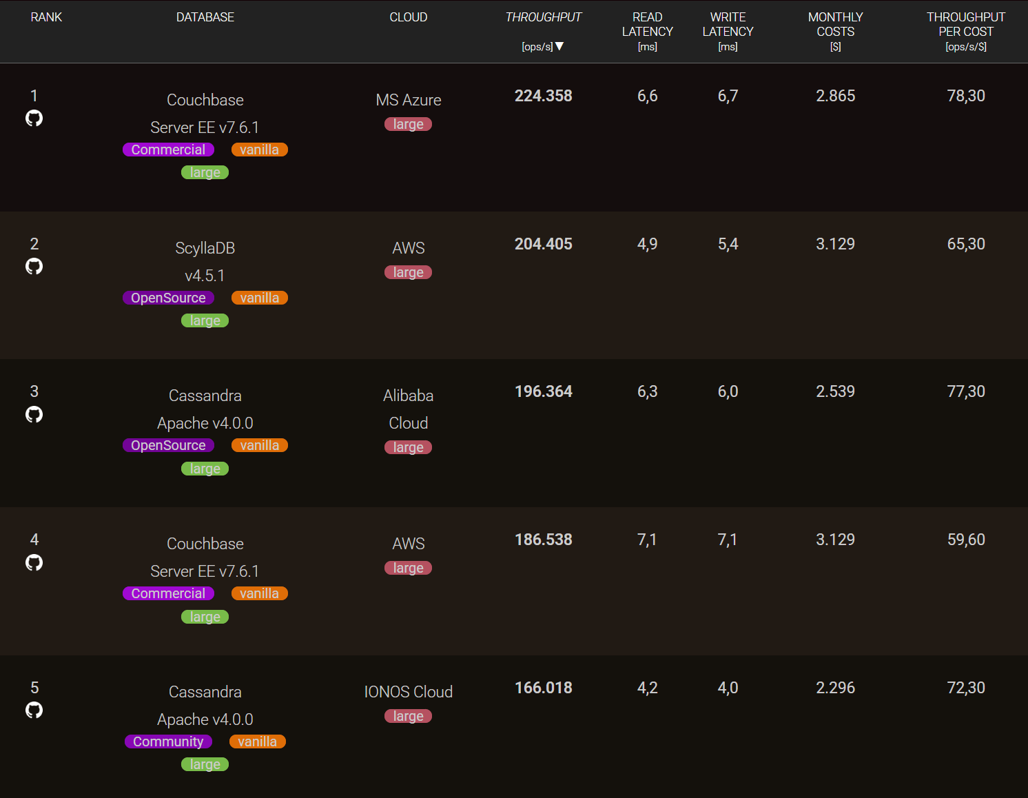 Performance ranking for the CRUD: General-Purpose workload