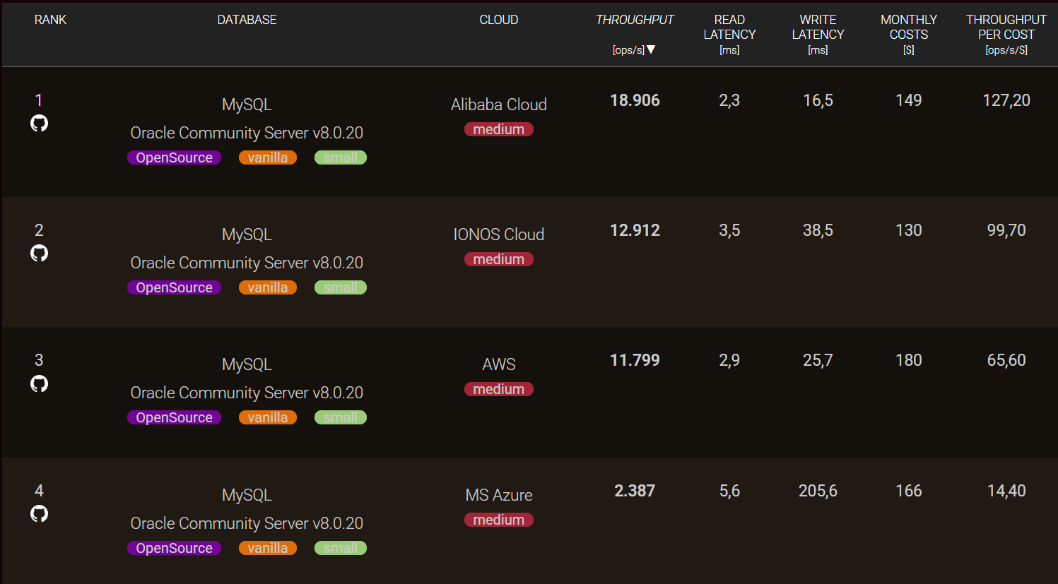 price-performance across different cloud providers