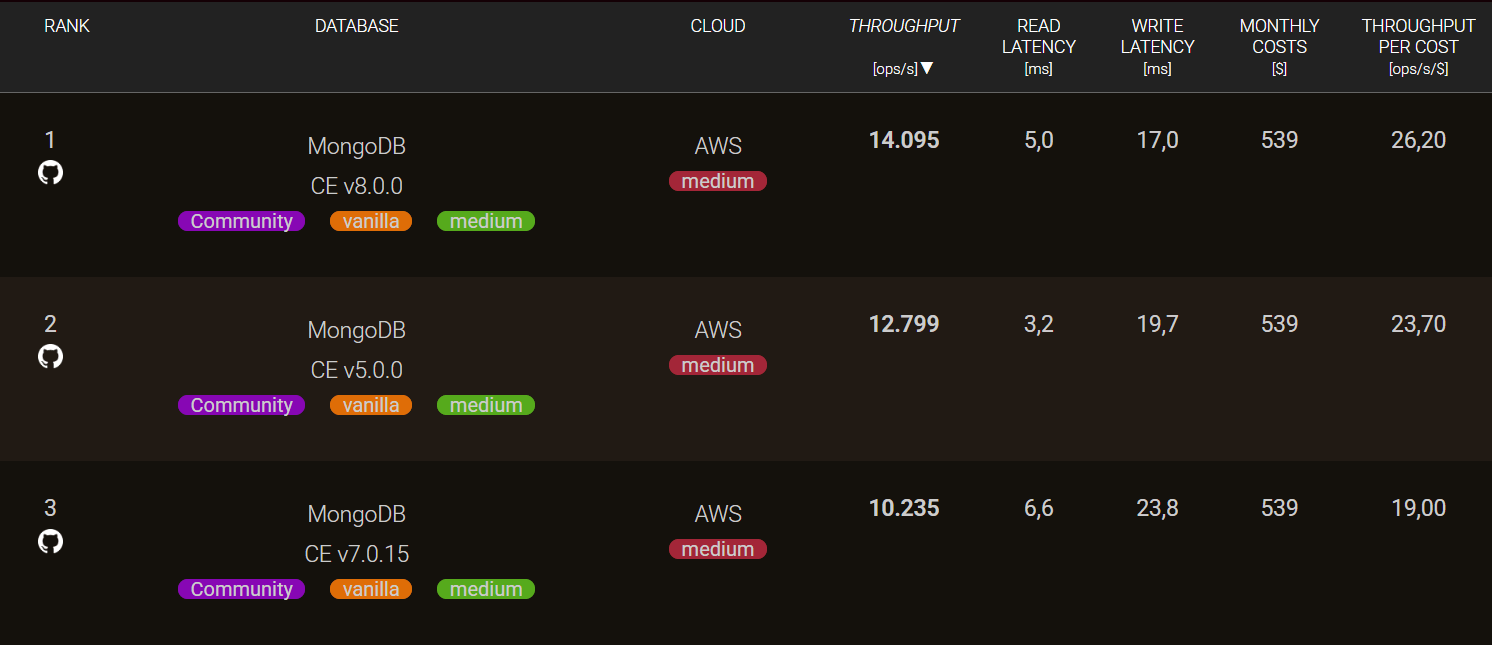 performance of different database versions