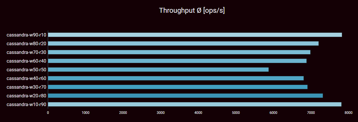 Apache Cassandra DB Throughput - RW-Ratio-Variation
