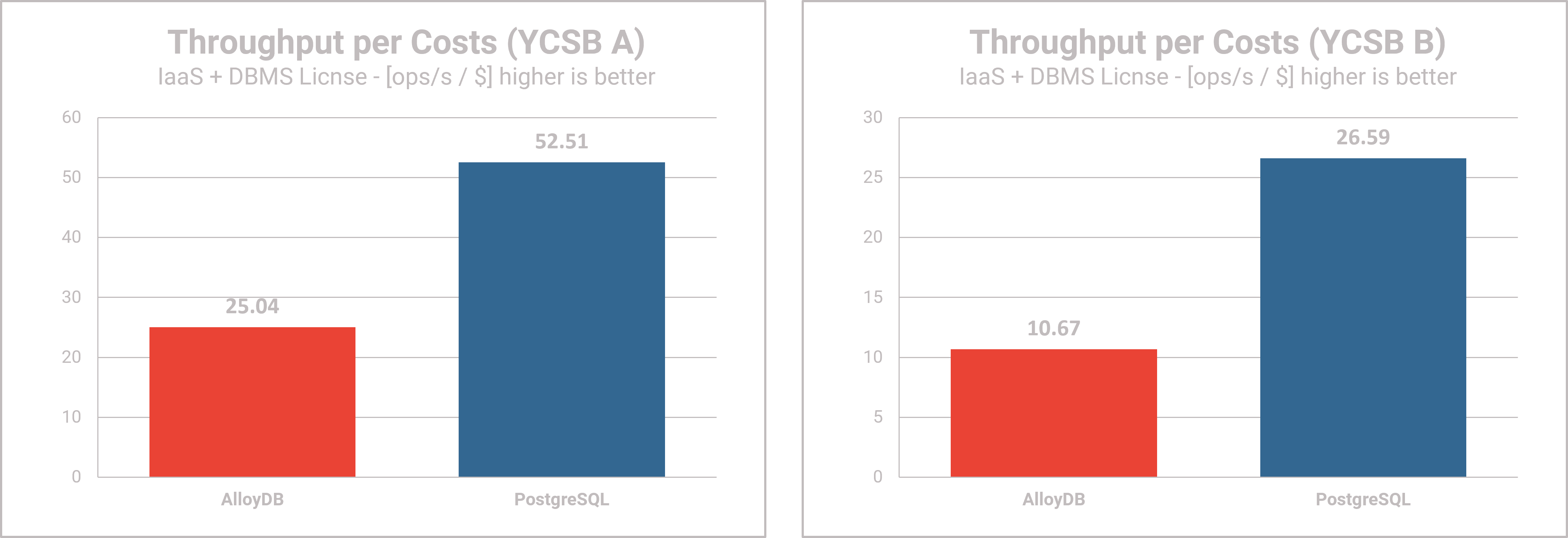 AlloyDB Omni performance testing - Performance per Cost 2 YCSB