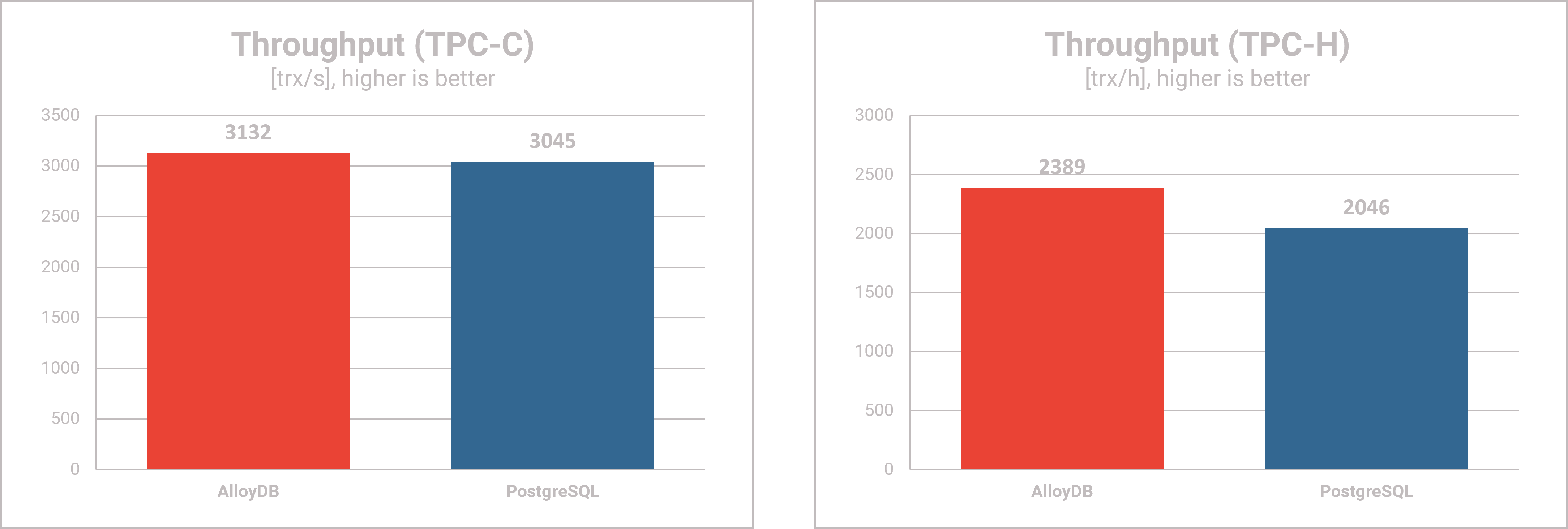 AlloyDB Omni performance testing - Throughput TPC-C & TPC-H