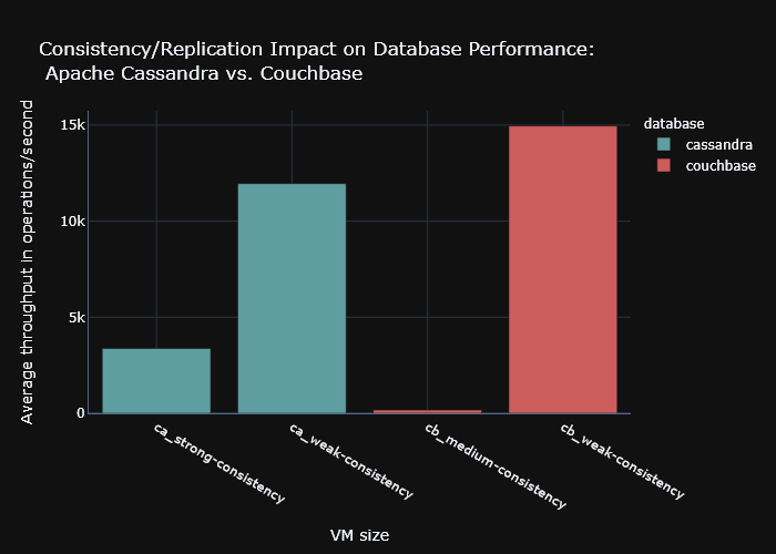 Consistency influence on database throughput
