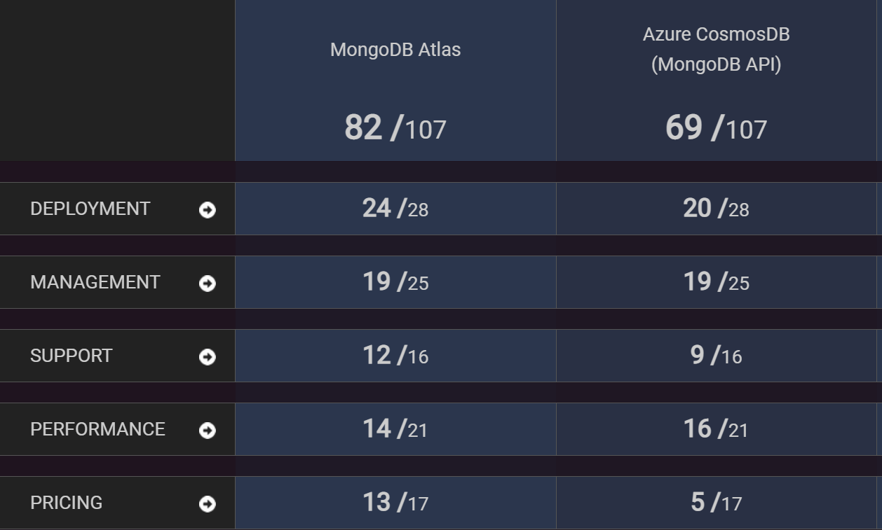 Benchmarking Results MongoDB vs CosmosDB