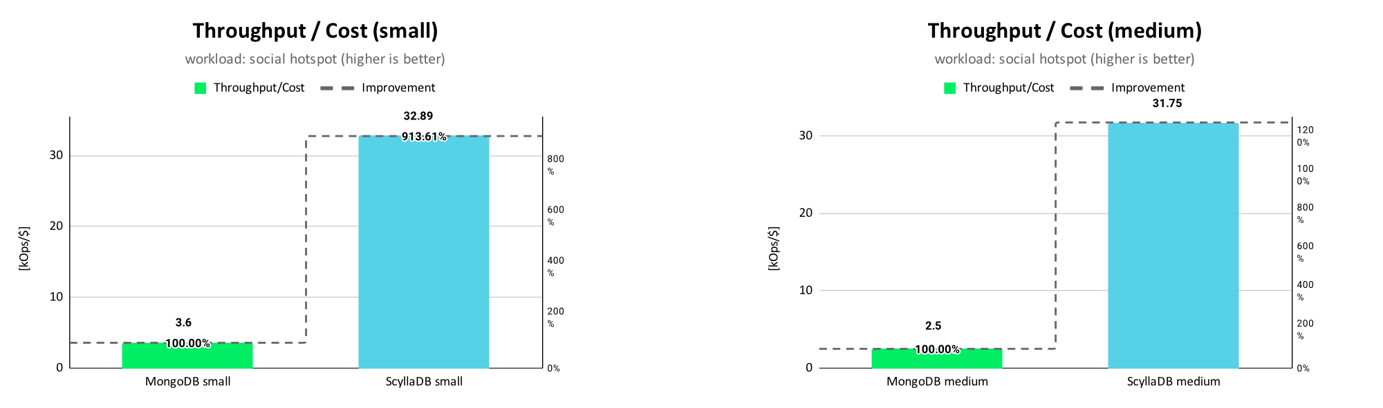 MongoDB vs ScyllaDB - Throughput/Cost - social hotspot