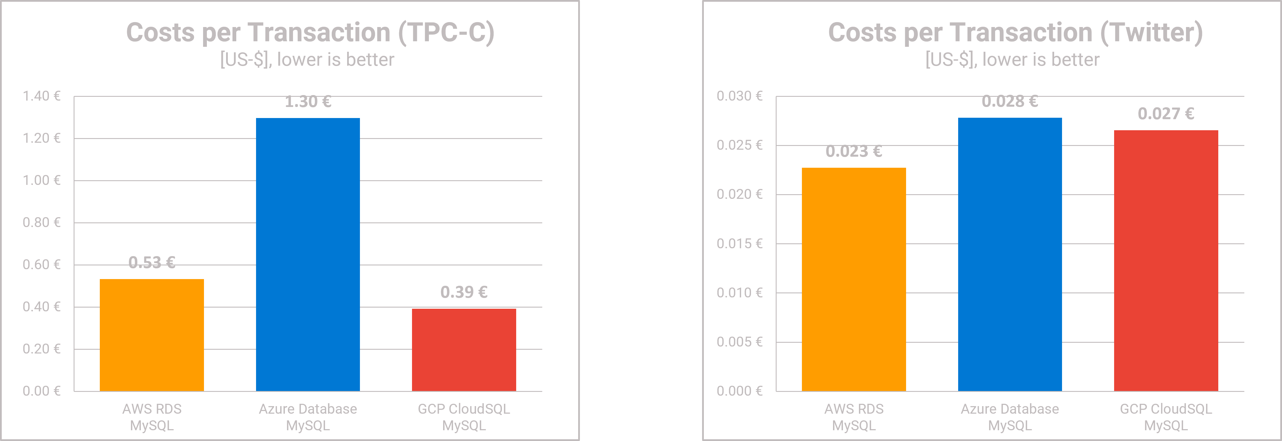 MySQL DBaaS Comparison - Price-Performance - TPC-C & Twitter Workload