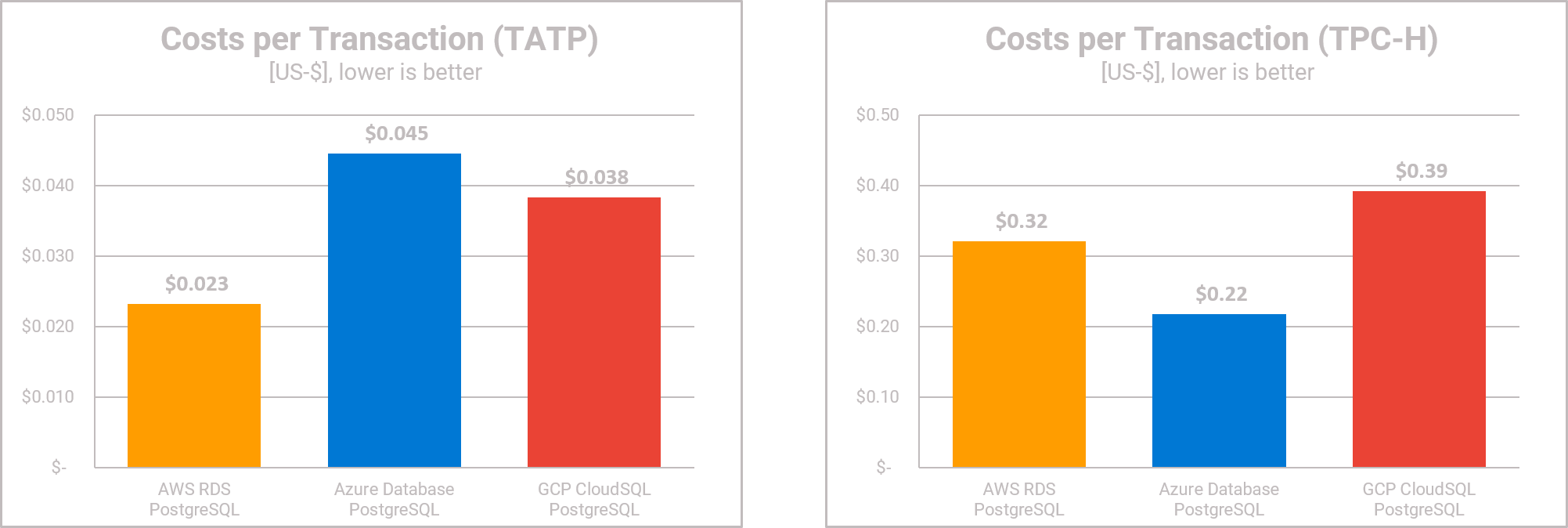DBaaS PostgreSQL - Performance Evaluation